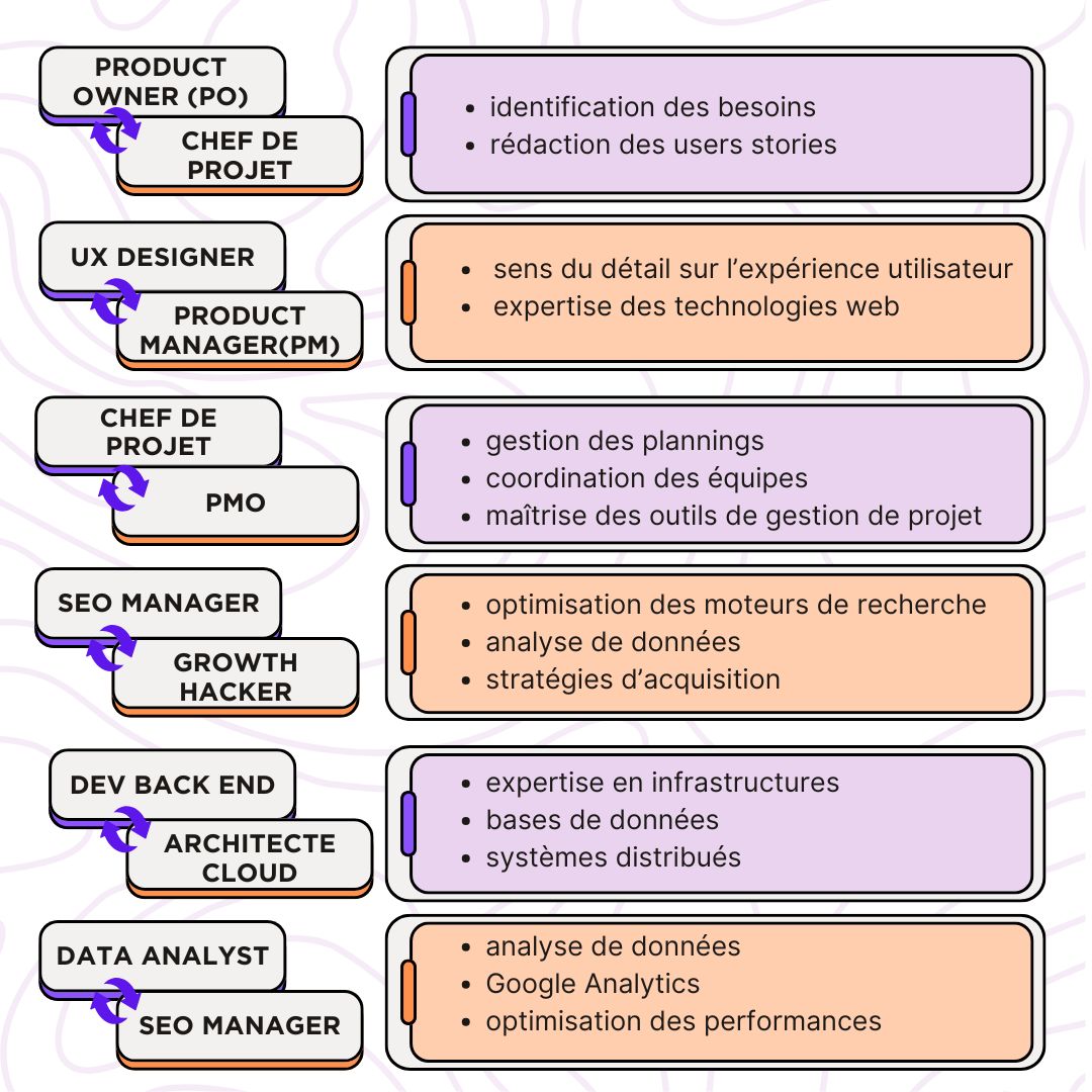 Liste des métiers plus facilement interchangeables dans une reconversion douce